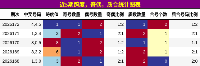 近5期跨度,奇偶,质合统计图表