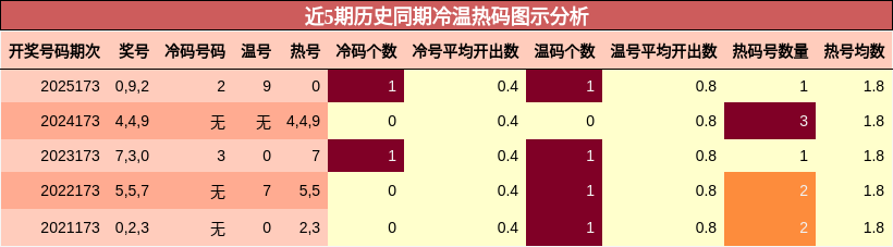 冷温热码分析