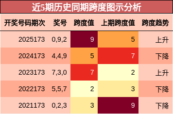 跨度分析