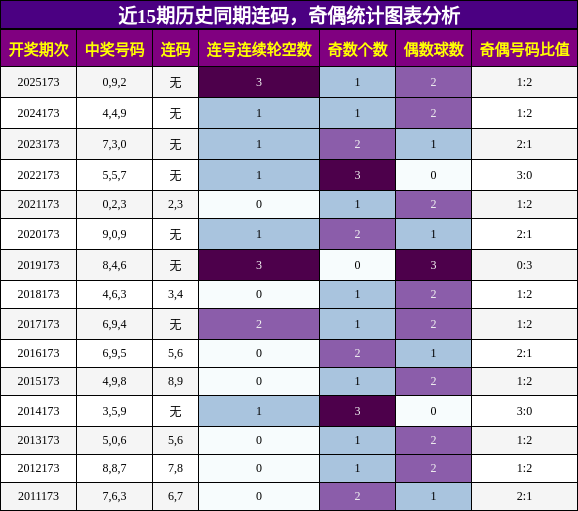 连码分析,奇偶分析