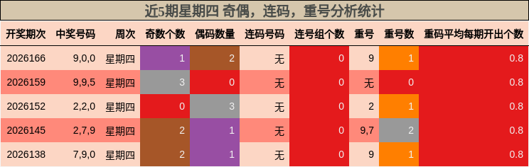 近5期星期四 奇偶，连码，重号分析统计