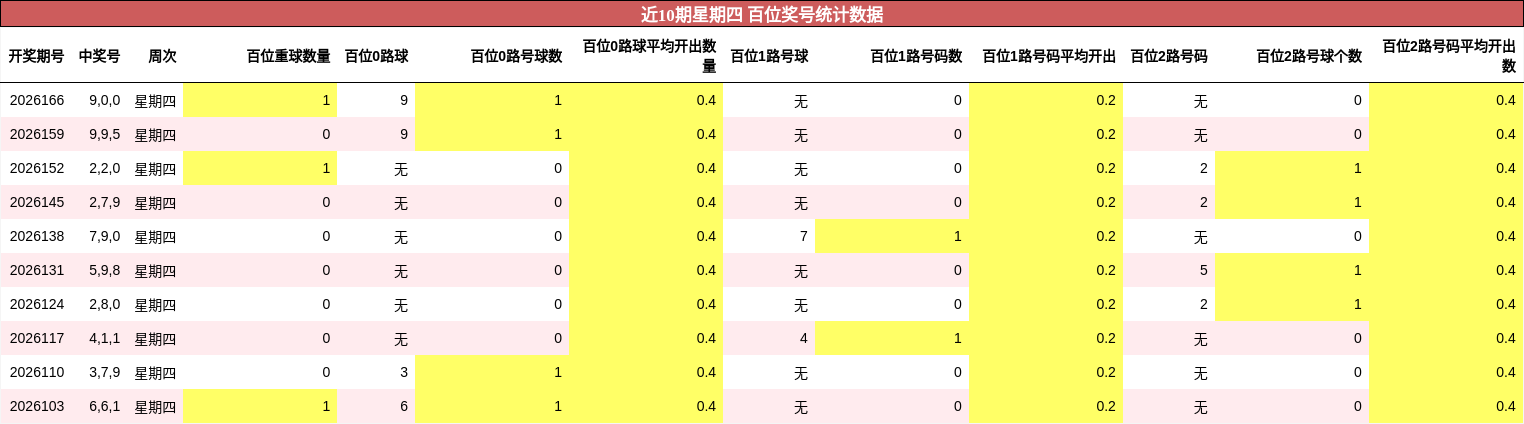 近10期星期四 百位奖号统计数据