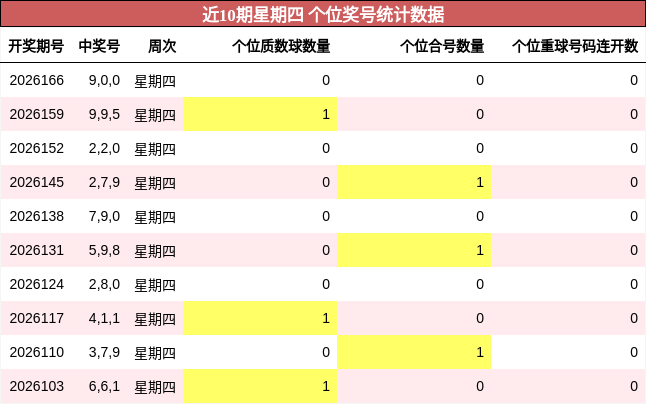 近10期星期四 个位奖号统计数据