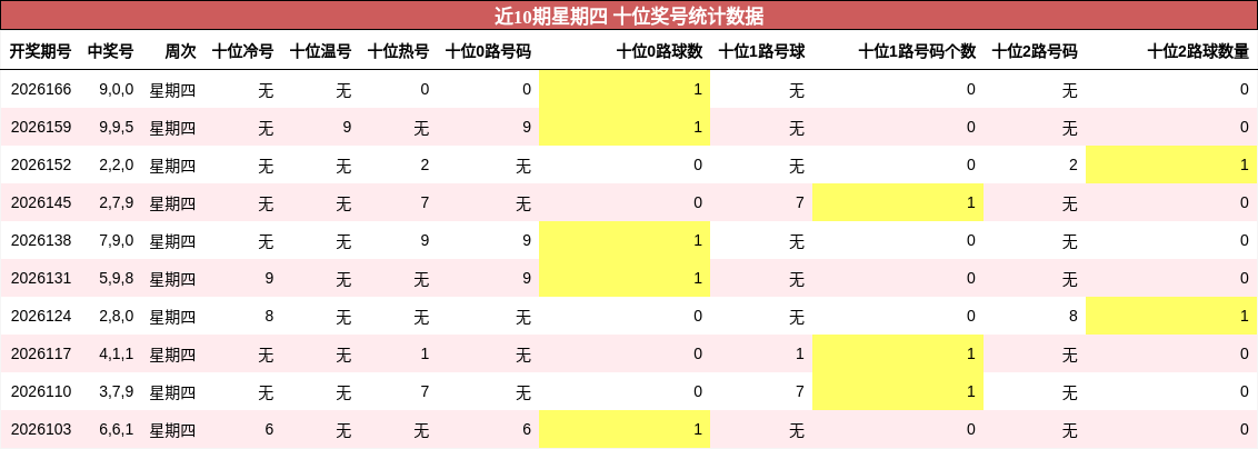 近10期星期四 十位奖号统计数据