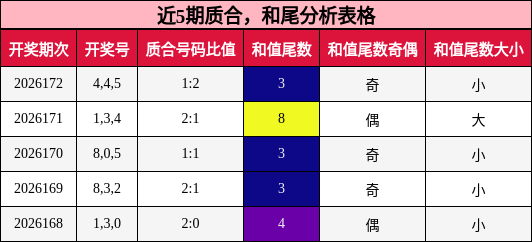 近5期质合,和尾分析表格