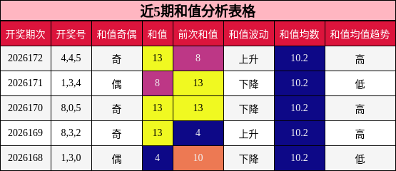 近5期和值分析表格