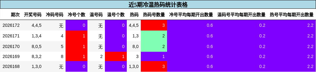 近5期冷温热码统计表格