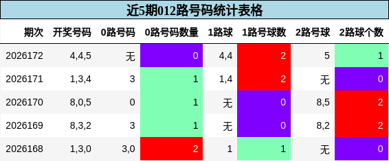 近5期012路号码统计表格
