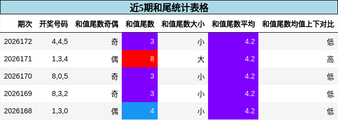 近5期和尾统计表格