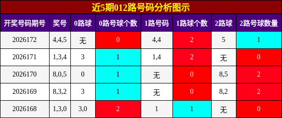 012路号码分析