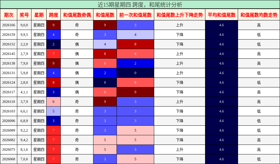 跨度分析,和尾分析