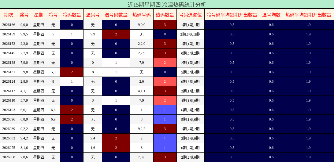 冷温热码分析