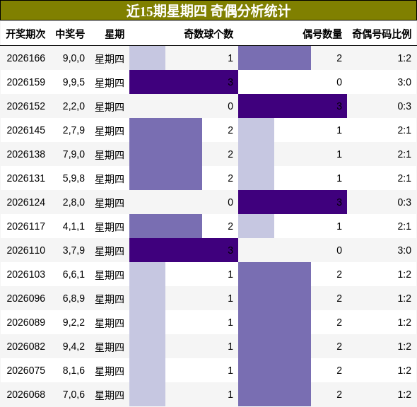 近15期星期四 奇偶分析统计