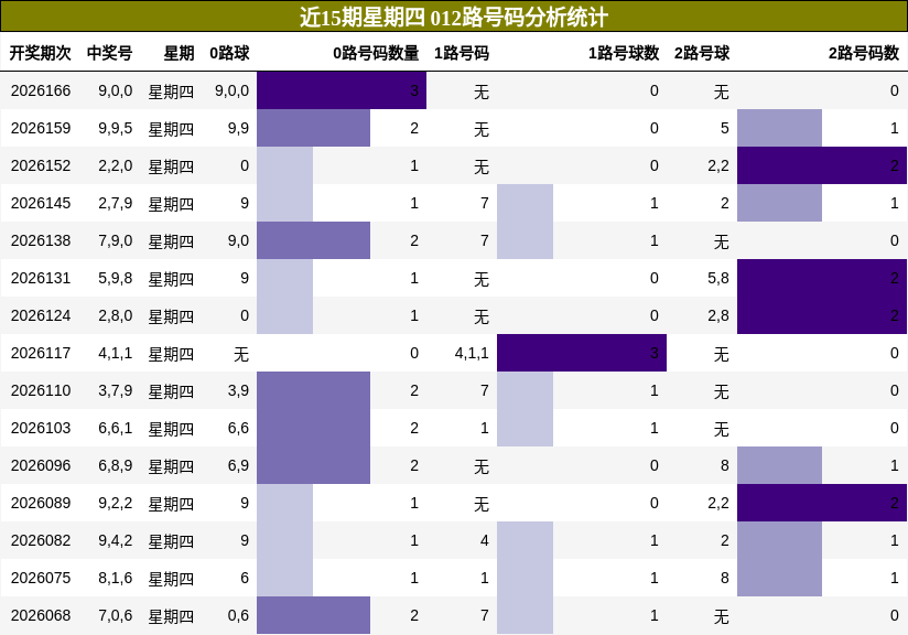 近15期星期四 012路号码分析统计