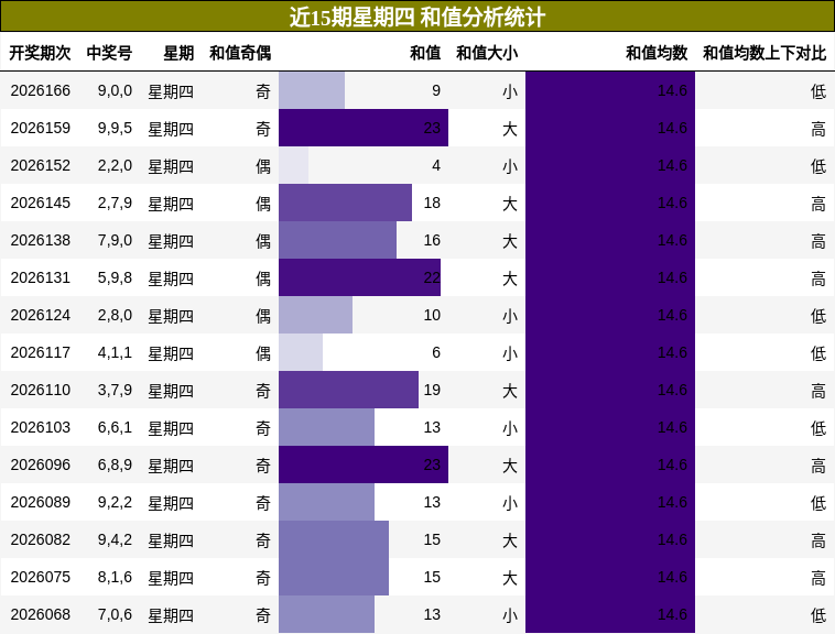 近15期星期四 和值分析统计