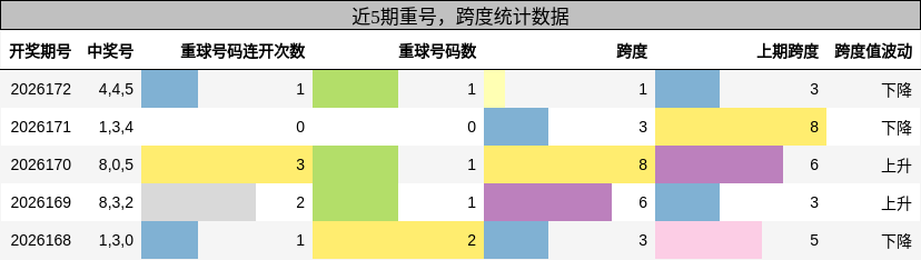 重号分析，跨度分析