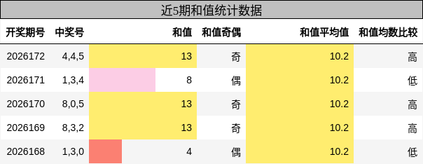 和值分析