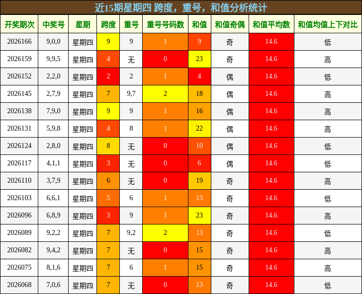 跨度分析,重号分析,和值分析