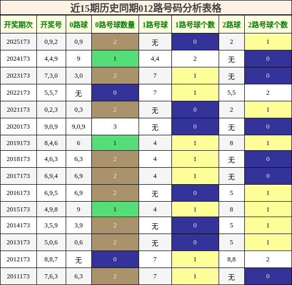近15期历史同期012路号码分析表格
