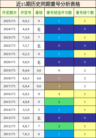 近15期历史同期重号分析表格