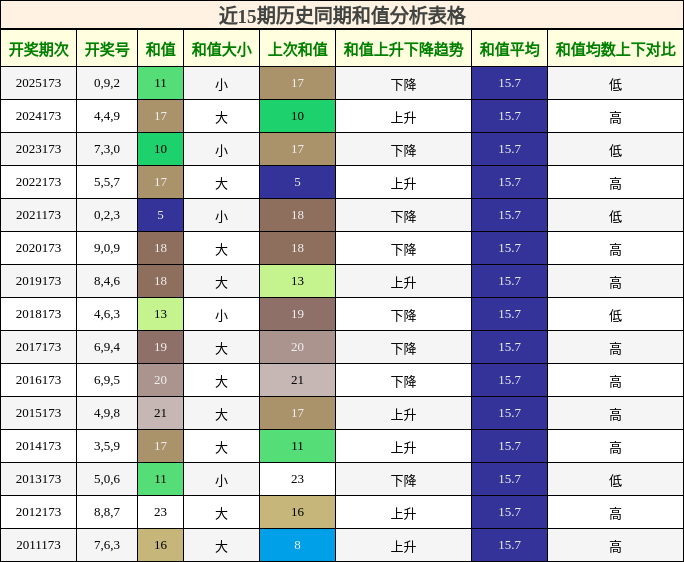 近15期历史同期和值分析表格