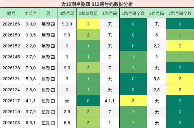 近10期星期四 012路号码数据分析