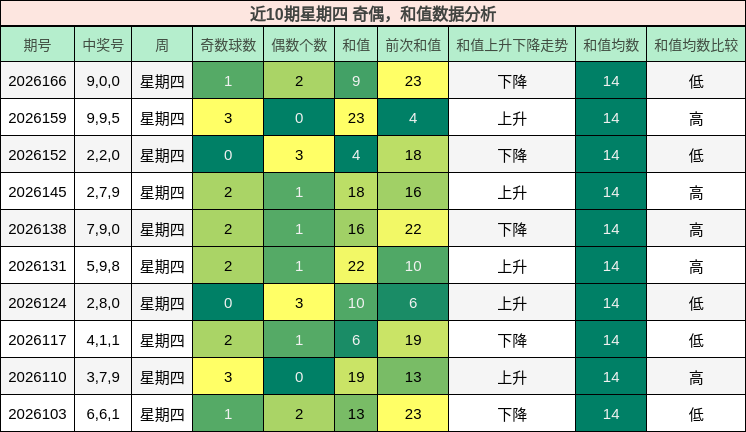 近10期星期四 奇偶，和值数据分析