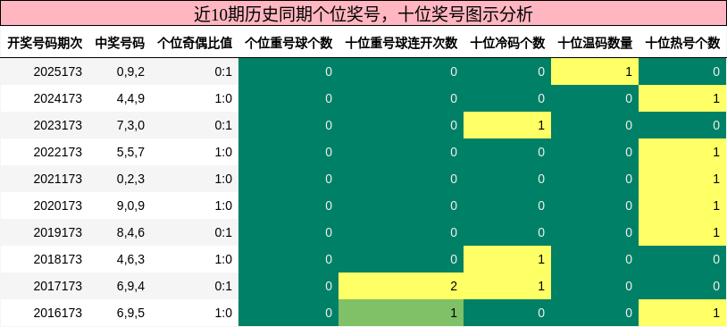 近10期历史同期个位奖号,十位奖号图示分析