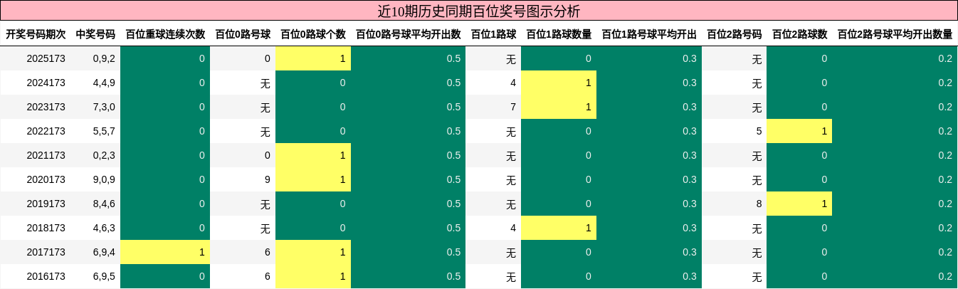 近10期历史同期百位奖号图示分析