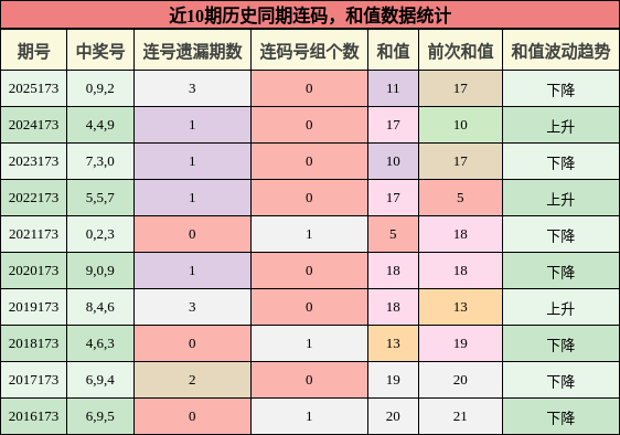 连码分析,和值分析