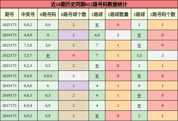 012路号码分析