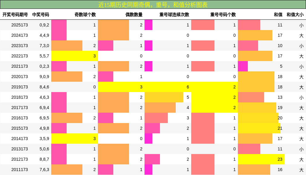 奇偶分析，重号分析，和值分析