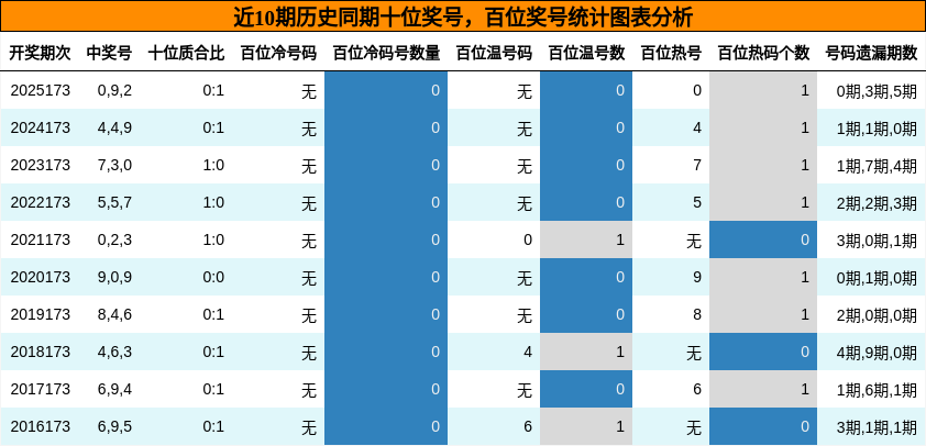 十位奖号分析，百位奖号分析