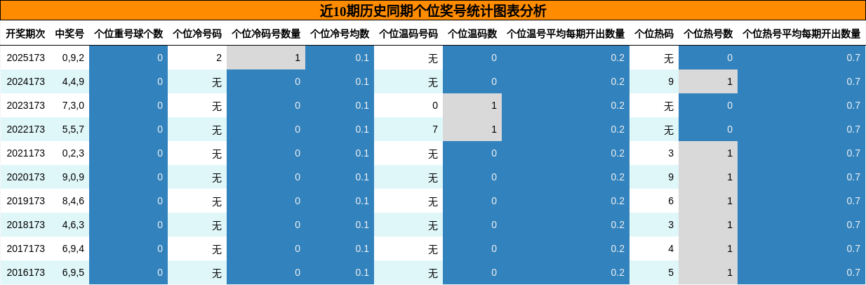 个位奖号分析