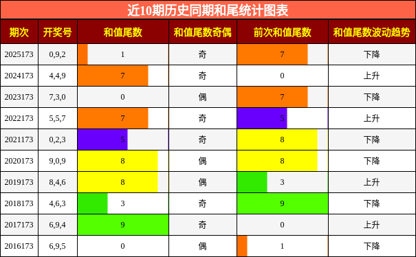 和尾分析