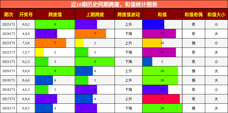 跨度分析,和值分析