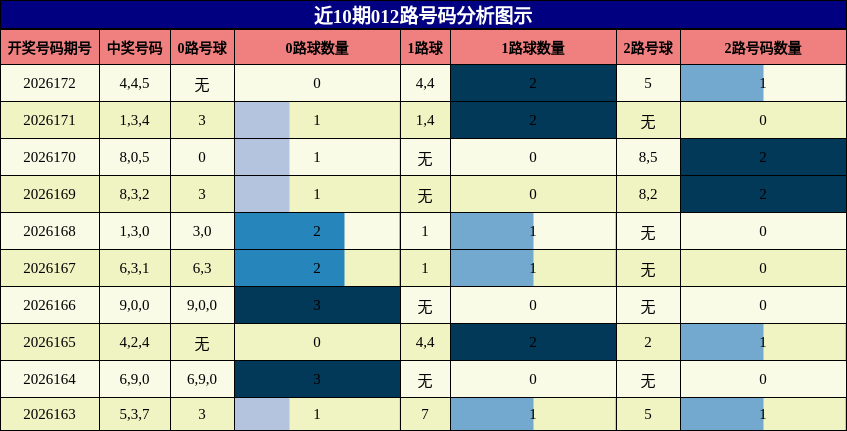012路号码分析