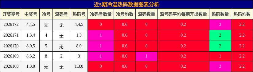 冷温热码分析