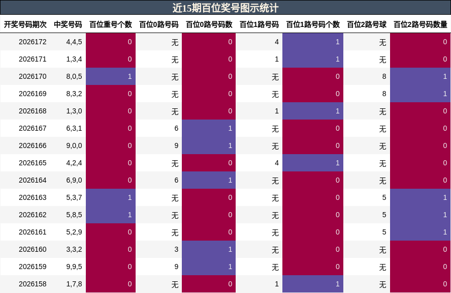 近15期百位奖号图示统计