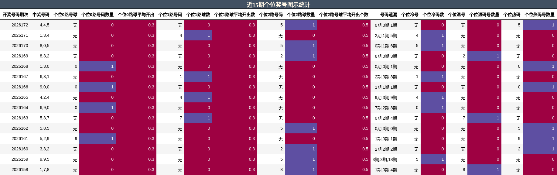 近15期个位奖号图示统计