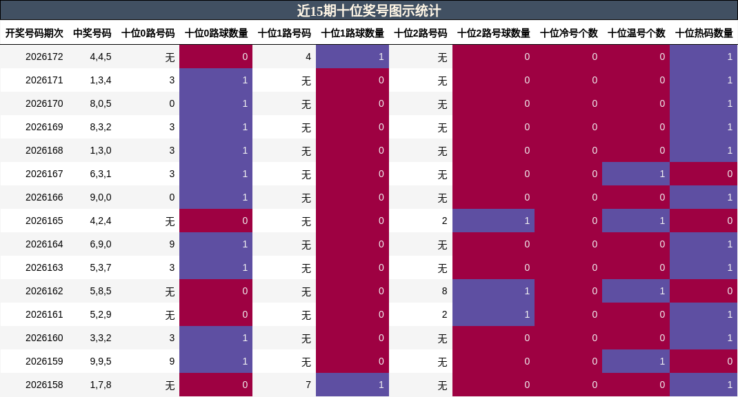 近15期十位奖号图示统计