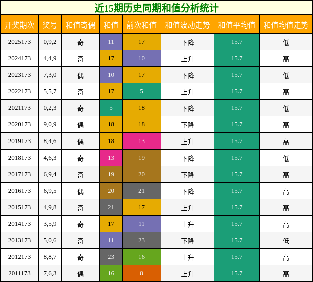 和值分析
