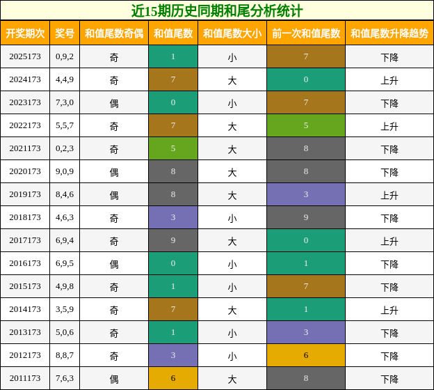 和尾分析