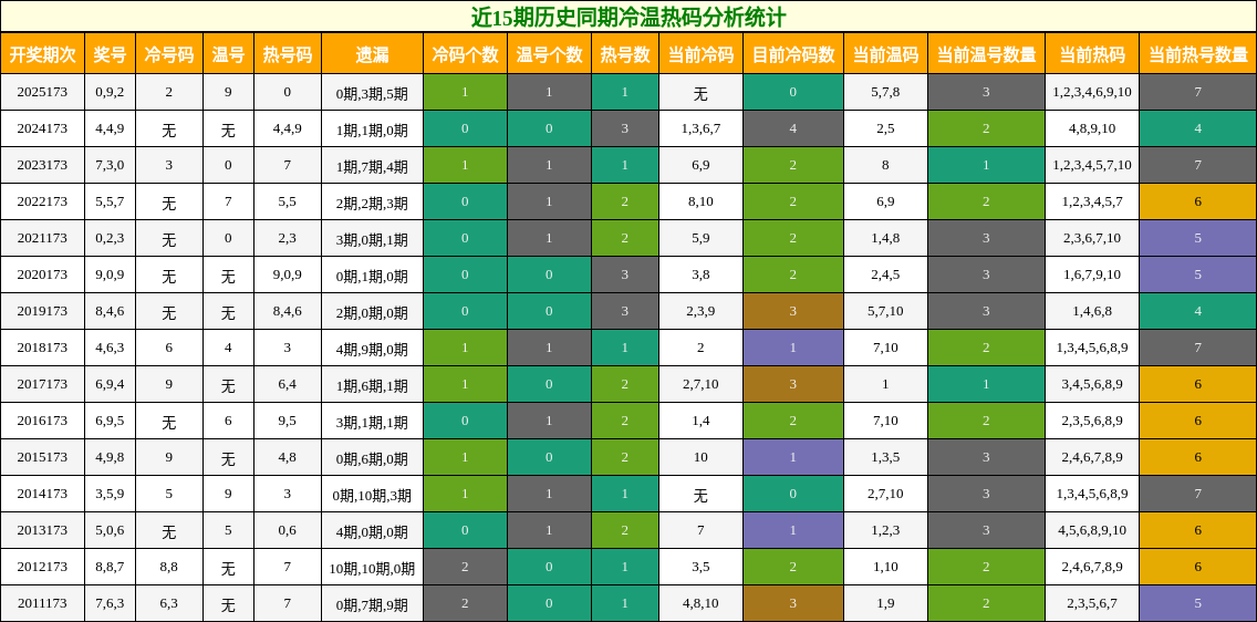 冷温热码分析