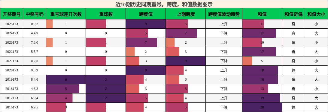 重号分析，跨度分析，和值分析