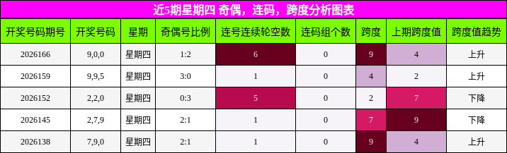 近5期星期四 奇偶,连码,跨度分析图表