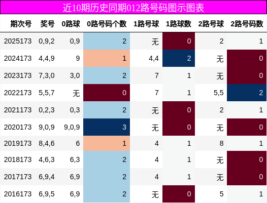 012路号码分析