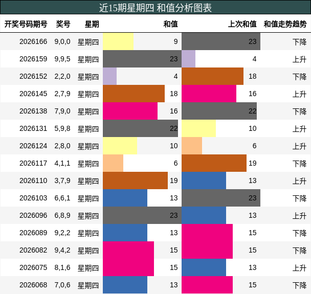 和值分析