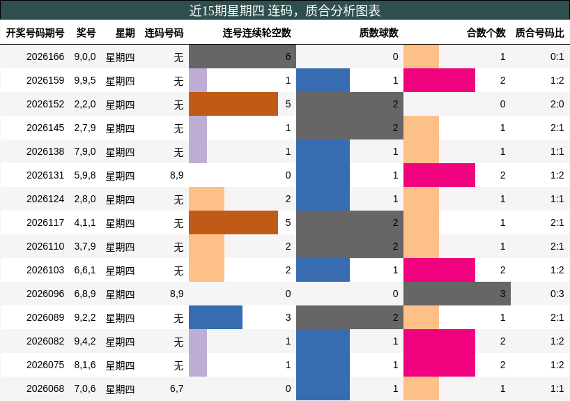 连码分析,质合分析