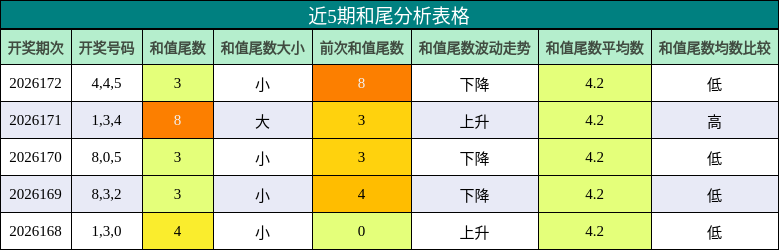 和尾分析
